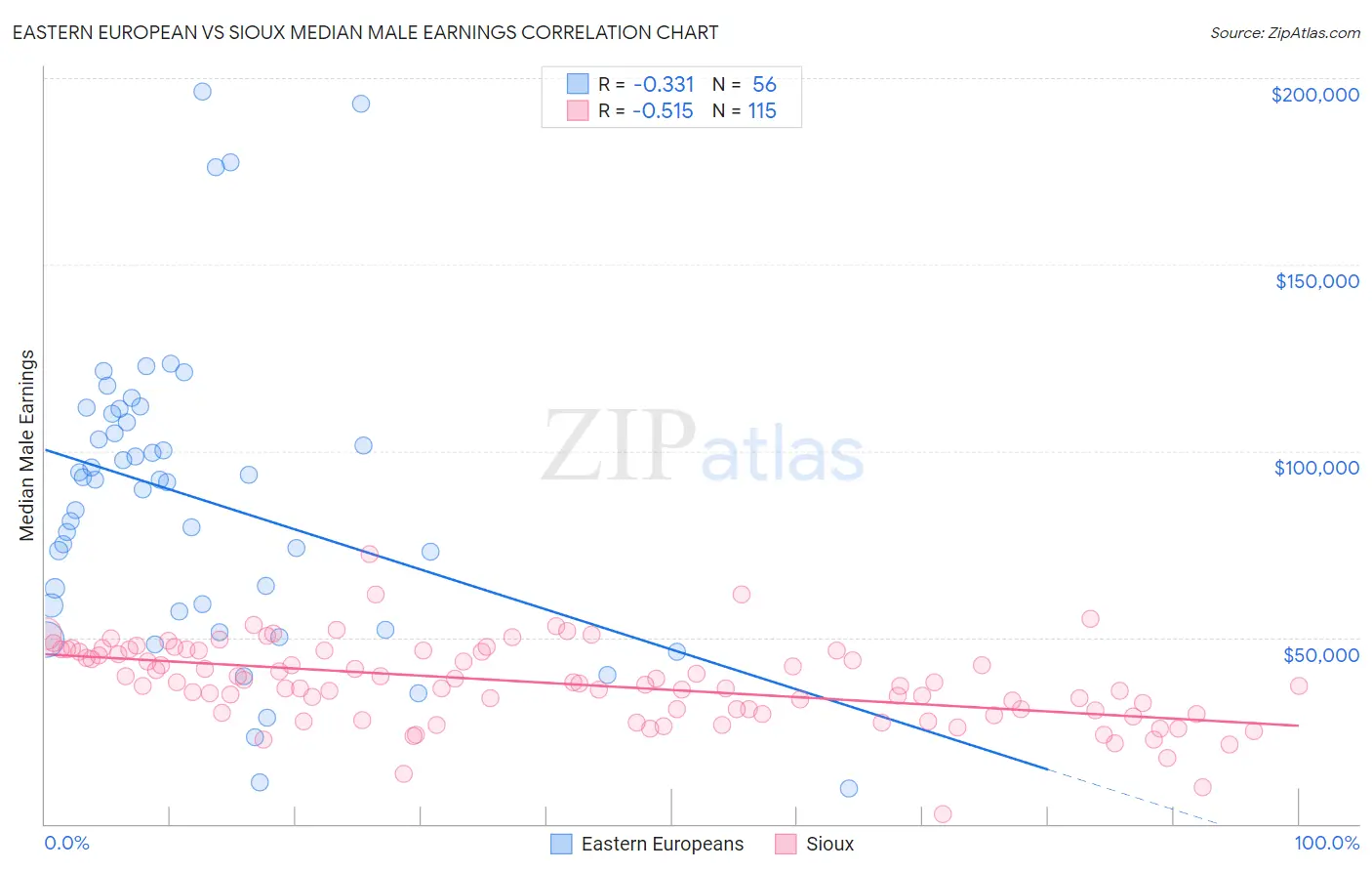 Eastern European vs Sioux Median Male Earnings