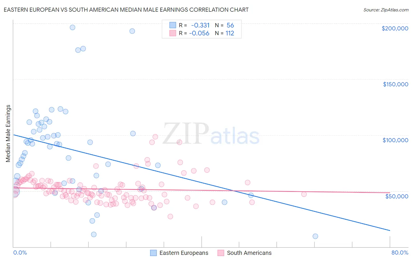 Eastern European vs South American Median Male Earnings