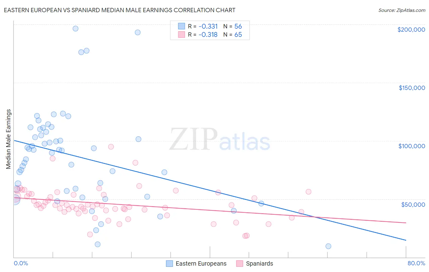 Eastern European vs Spaniard Median Male Earnings