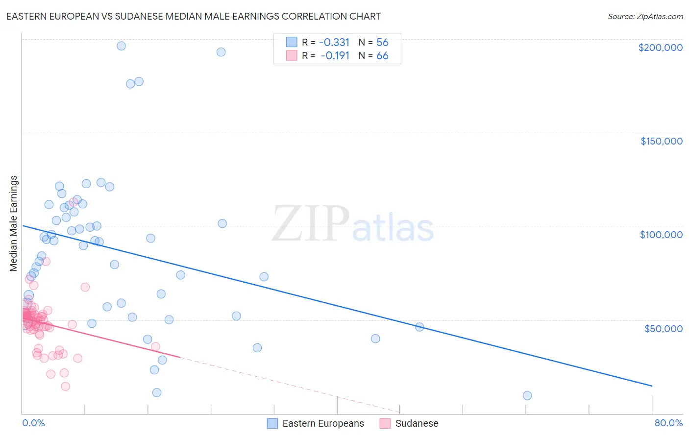 Eastern European vs Sudanese Median Male Earnings