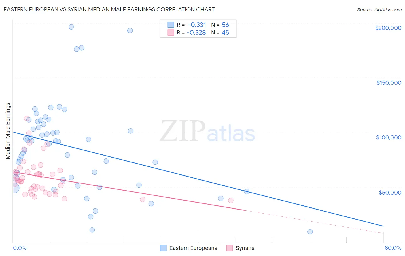 Eastern European vs Syrian Median Male Earnings