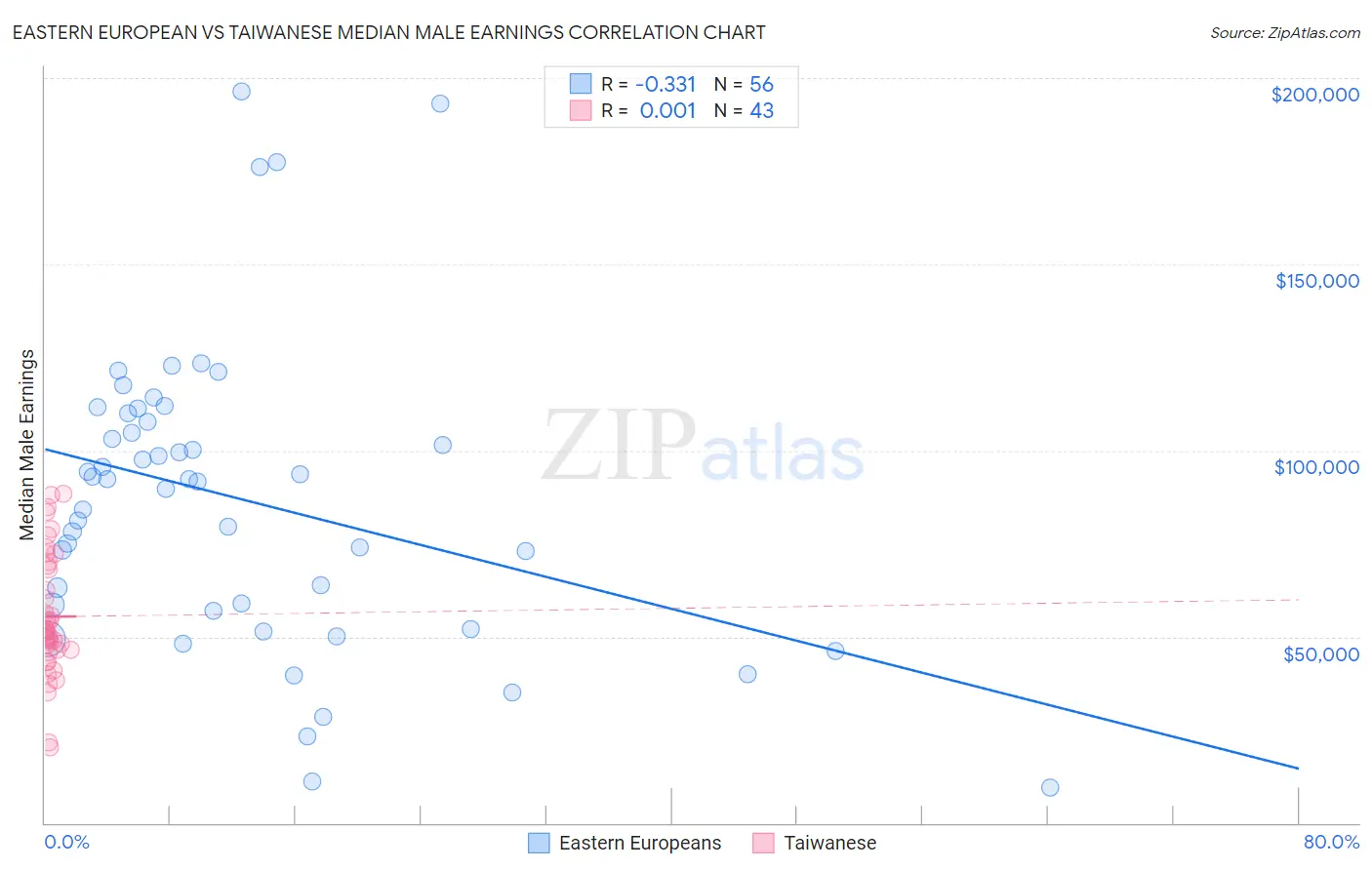 Eastern European vs Taiwanese Median Male Earnings