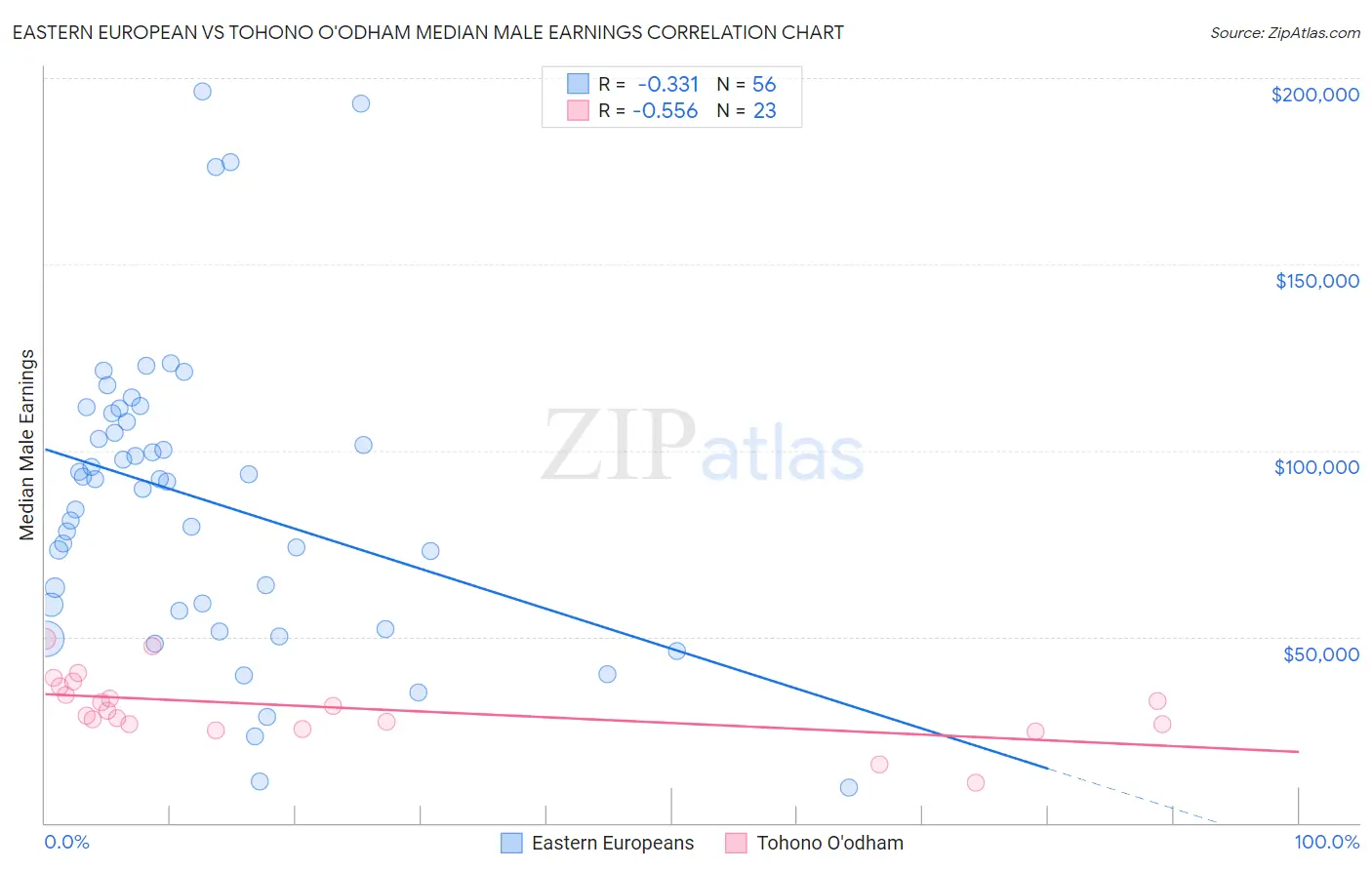 Eastern European vs Tohono O'odham Median Male Earnings