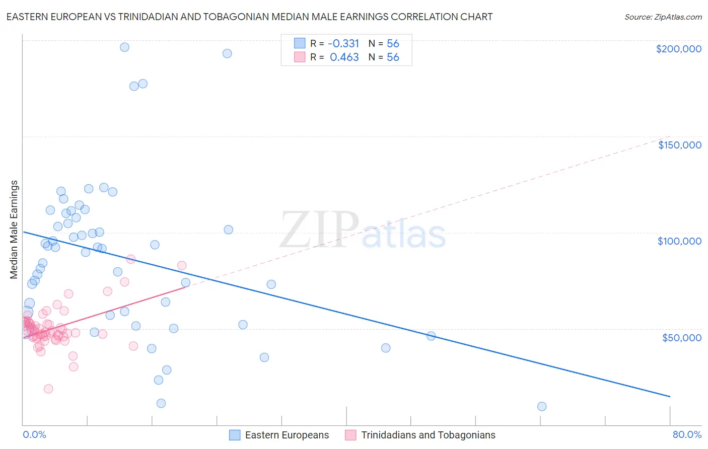 Eastern European vs Trinidadian and Tobagonian Median Male Earnings