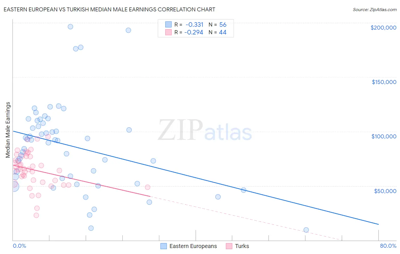 Eastern European vs Turkish Median Male Earnings
