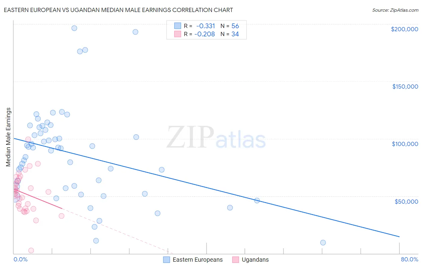 Eastern European vs Ugandan Median Male Earnings