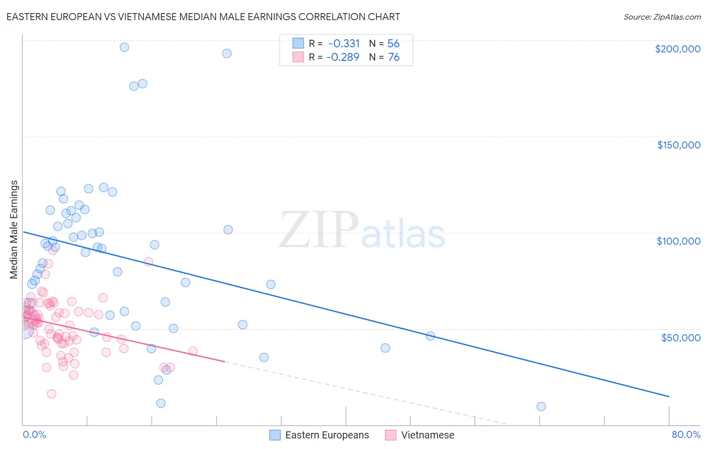 Eastern European vs Vietnamese Median Male Earnings