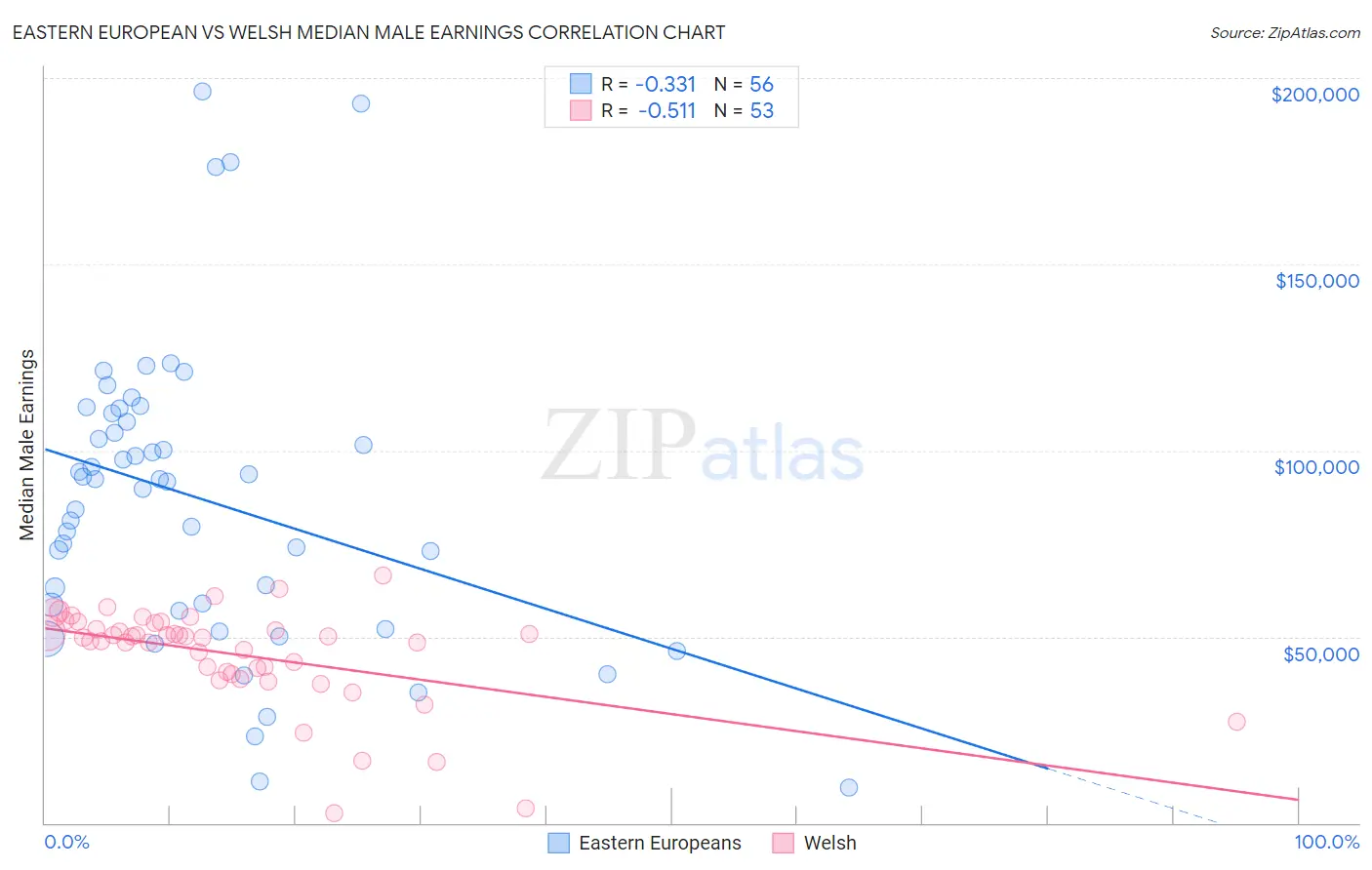 Eastern European vs Welsh Median Male Earnings