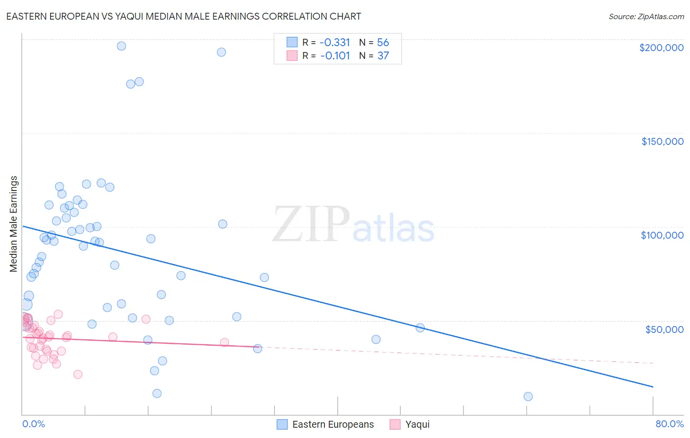 Eastern European vs Yaqui Median Male Earnings