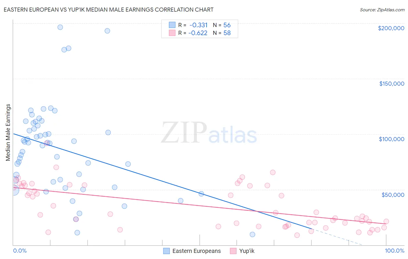 Eastern European vs Yup'ik Median Male Earnings