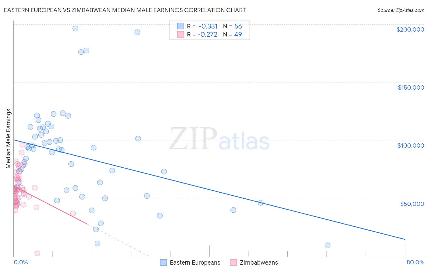 Eastern European vs Zimbabwean Median Male Earnings