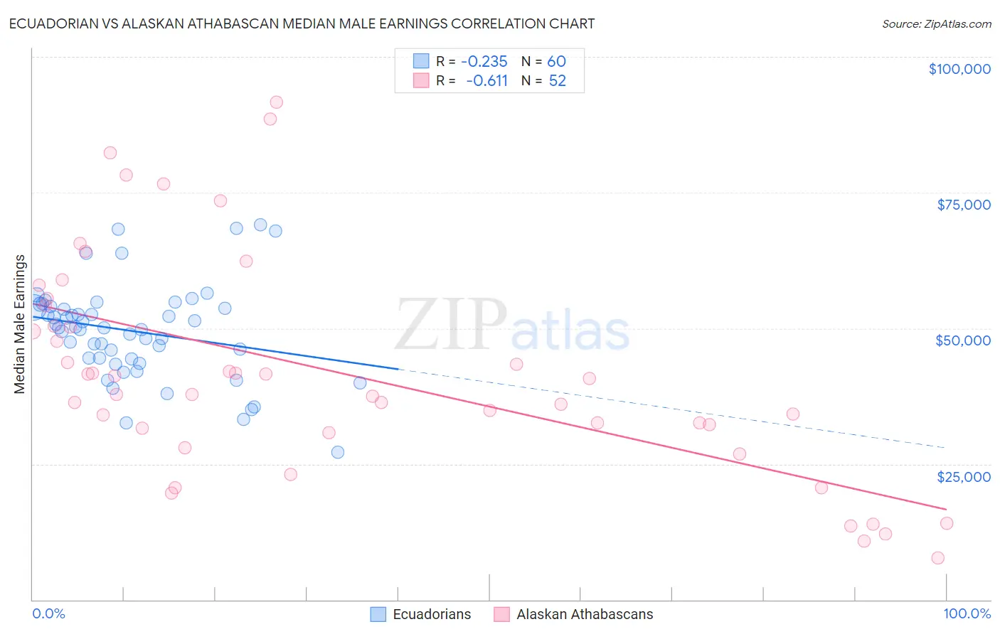 Ecuadorian vs Alaskan Athabascan Median Male Earnings