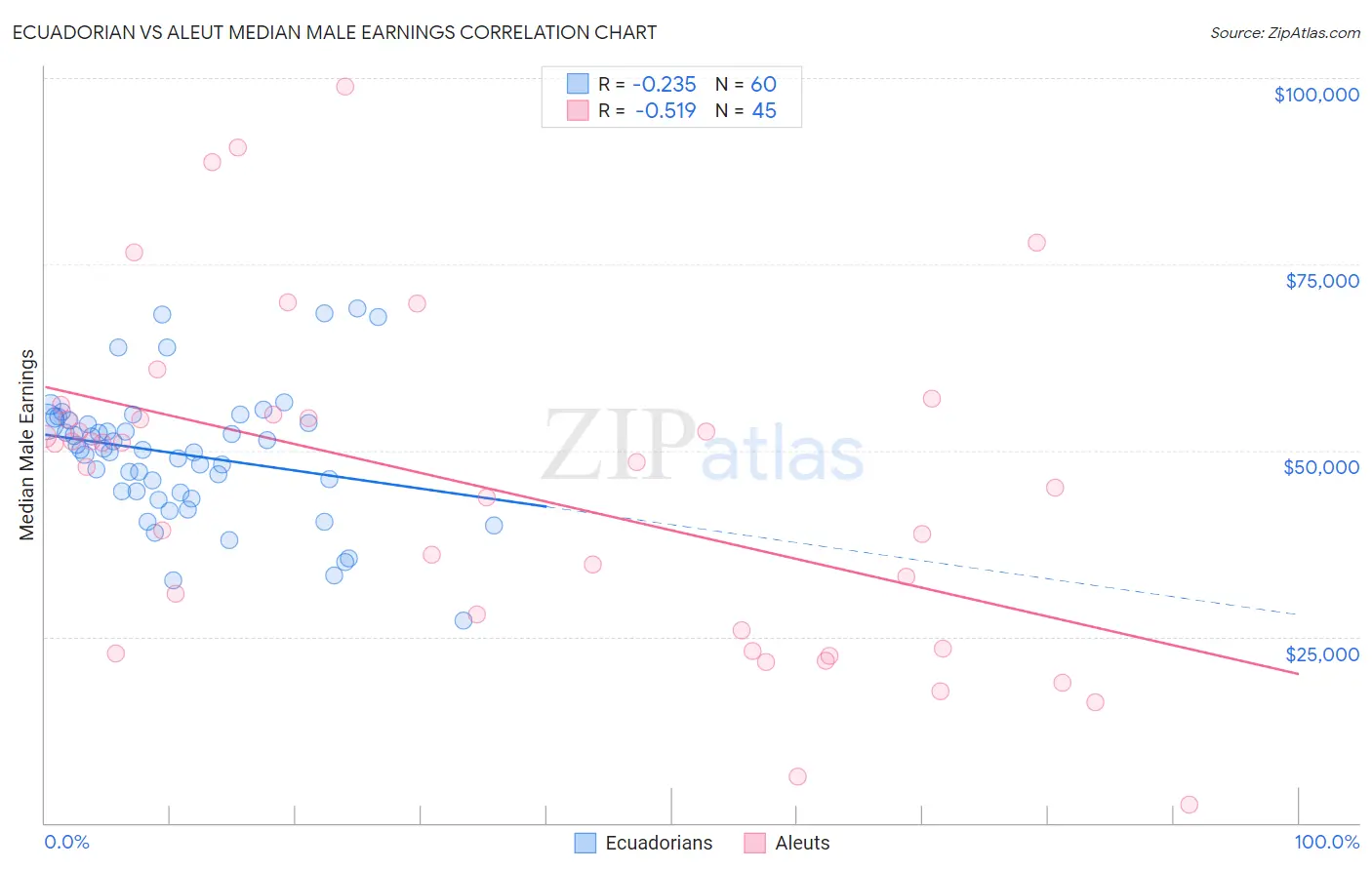 Ecuadorian vs Aleut Median Male Earnings