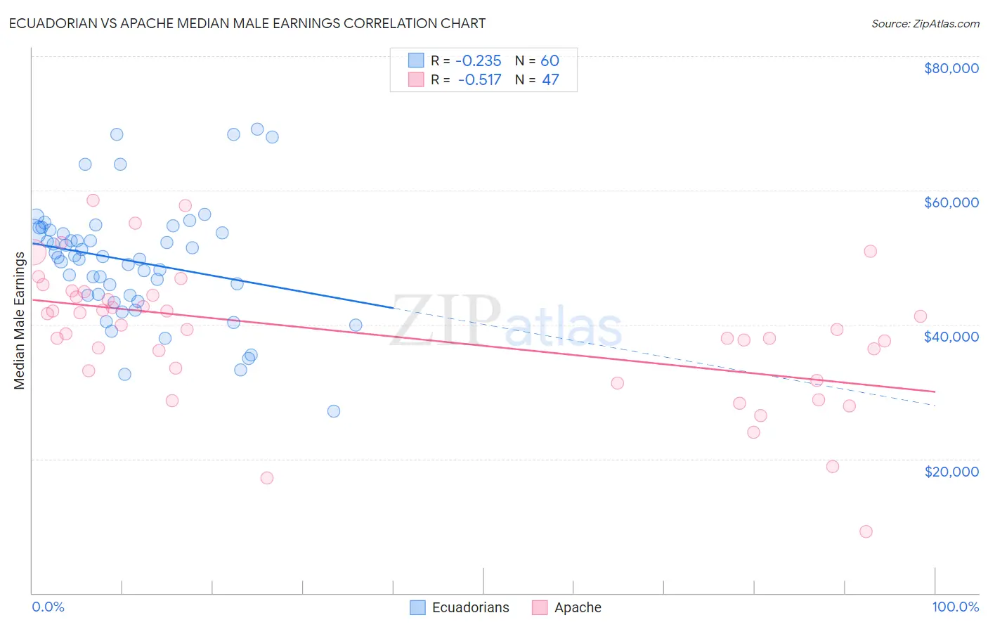 Ecuadorian vs Apache Median Male Earnings