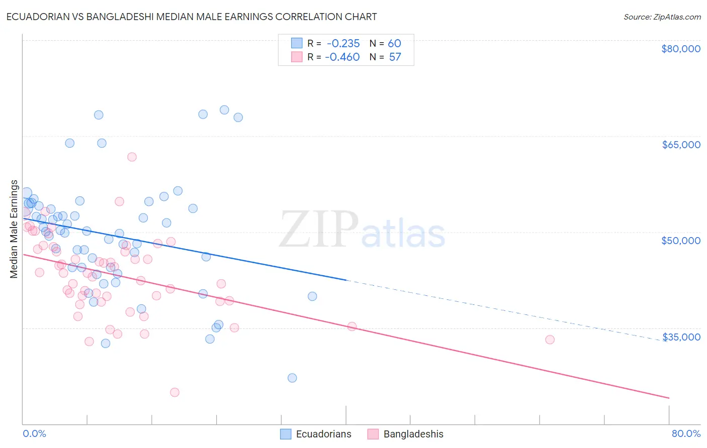 Ecuadorian vs Bangladeshi Median Male Earnings