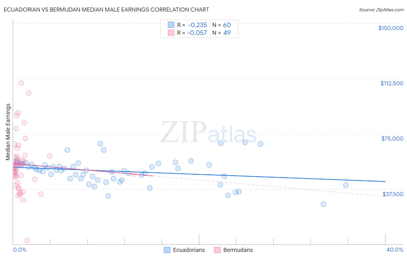 Ecuadorian vs Bermudan Median Male Earnings