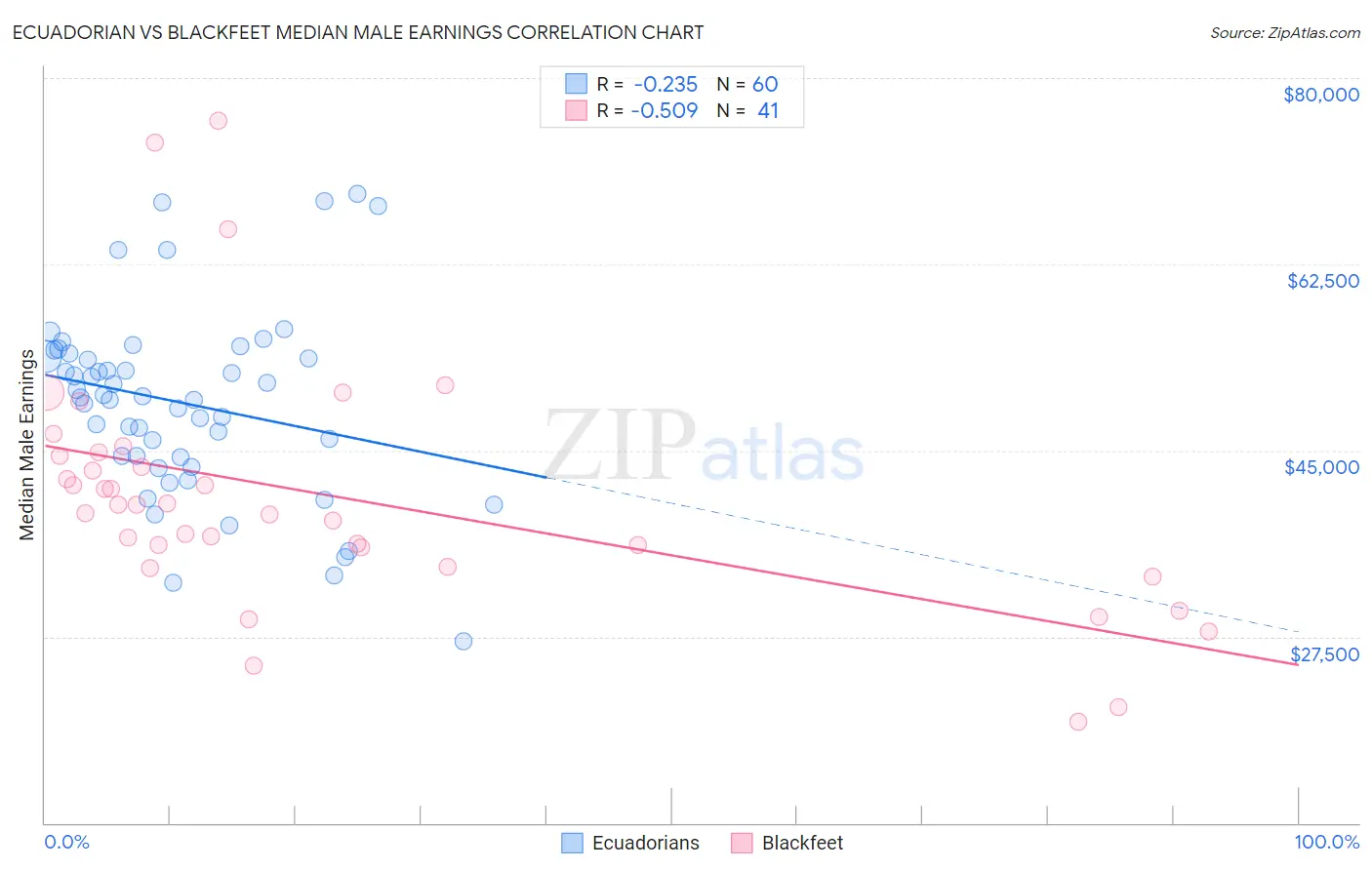 Ecuadorian vs Blackfeet Median Male Earnings