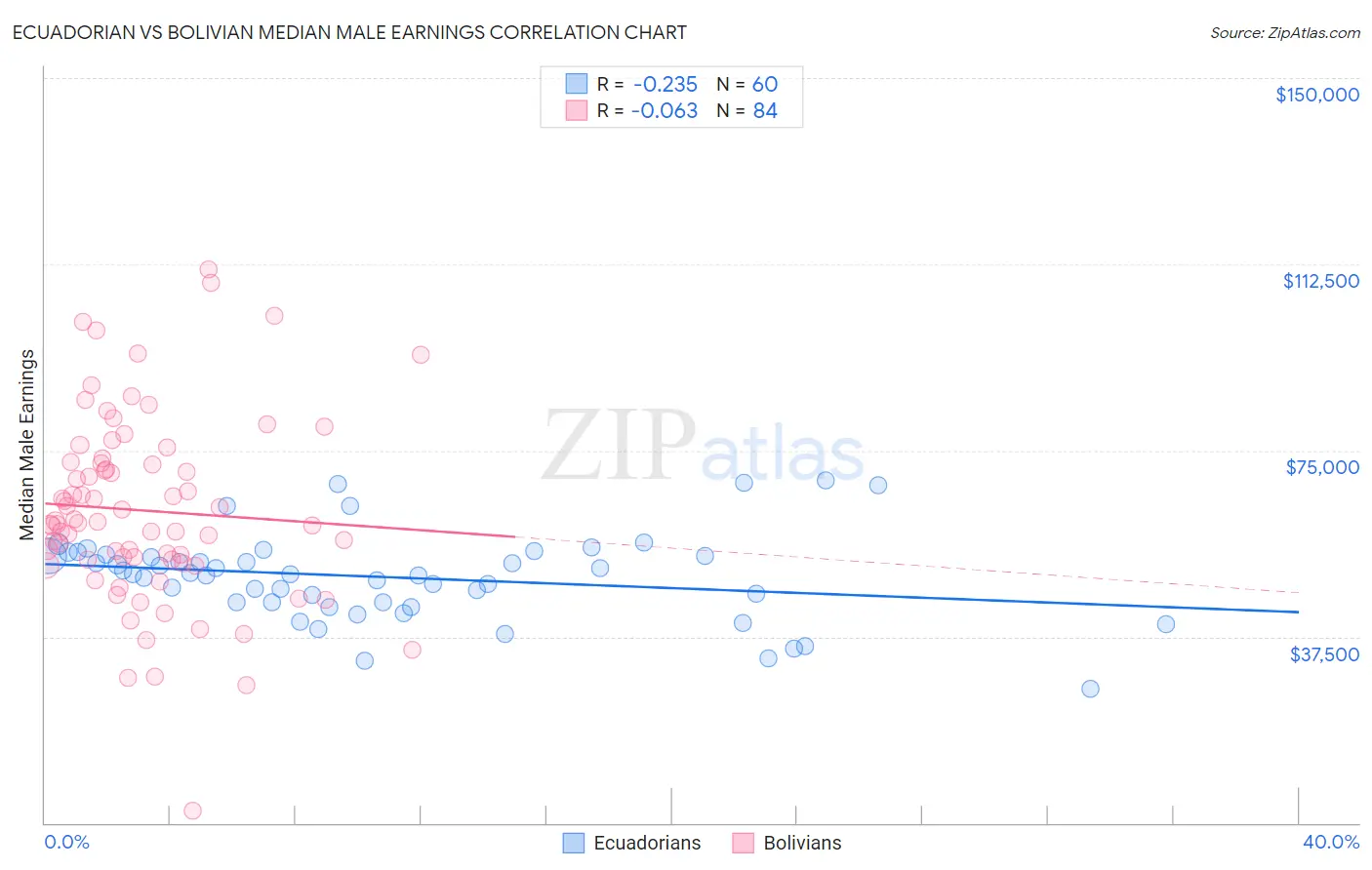 Ecuadorian vs Bolivian Median Male Earnings