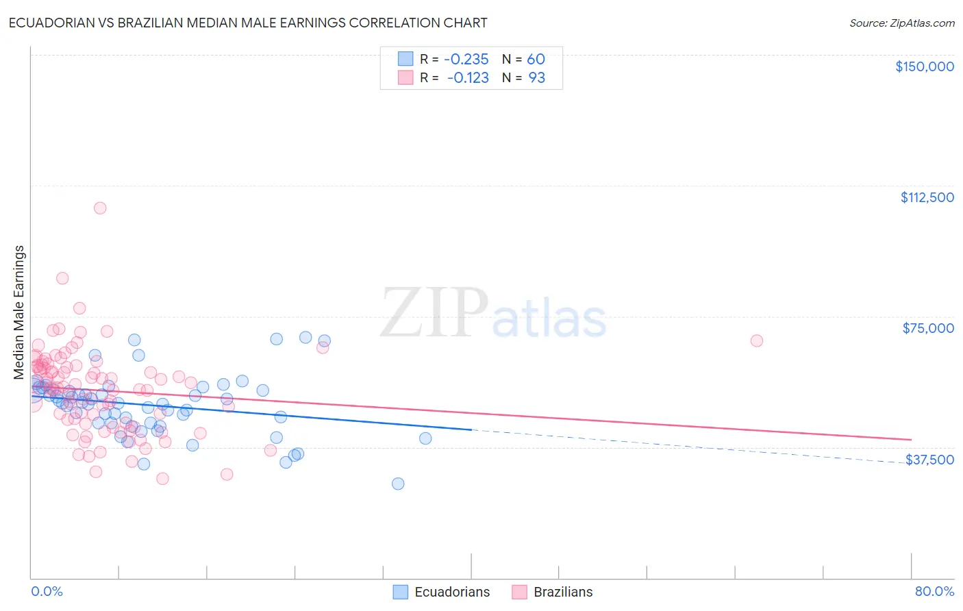 Ecuadorian vs Brazilian Median Male Earnings