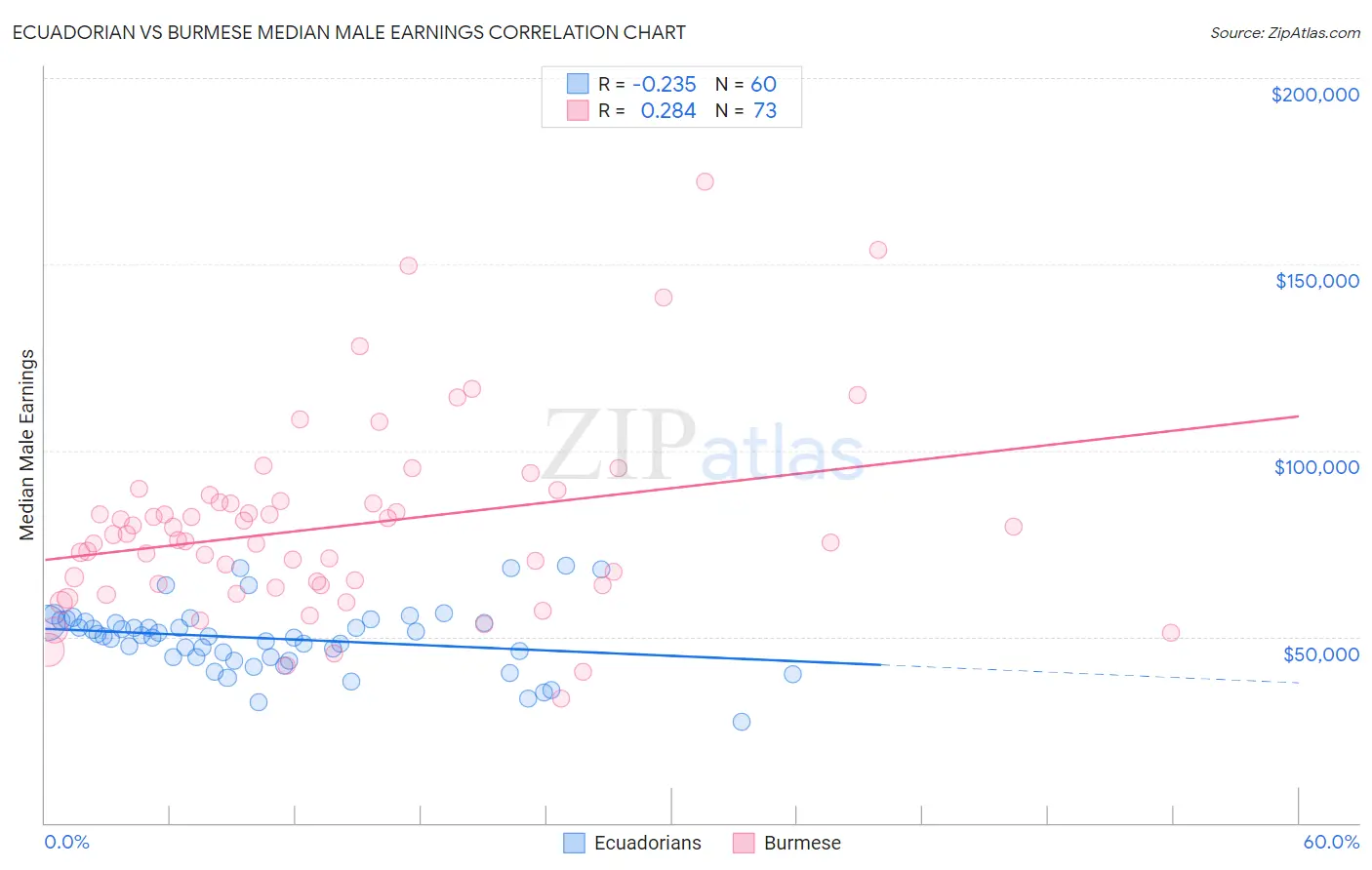Ecuadorian vs Burmese Median Male Earnings
