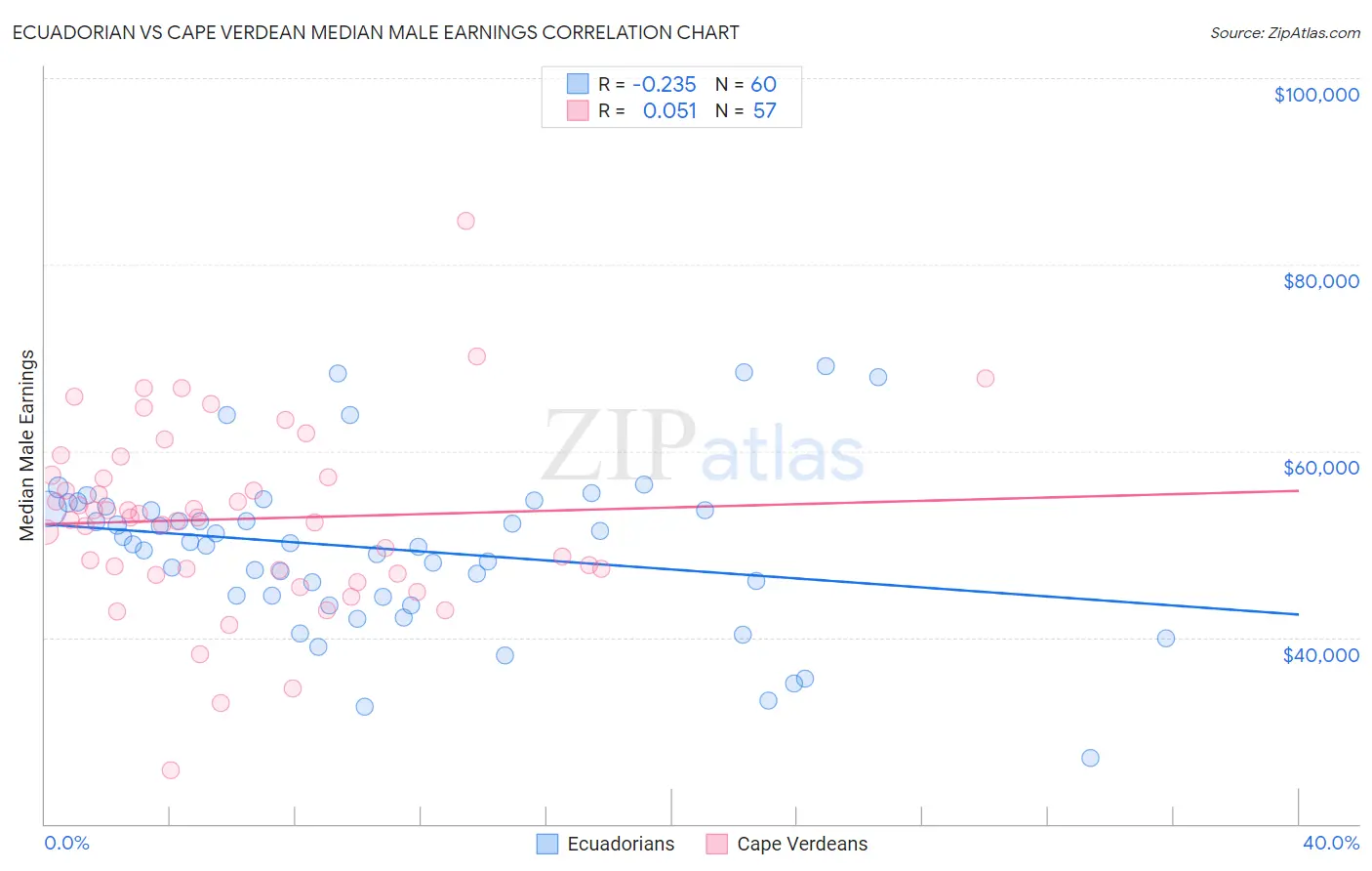 Ecuadorian vs Cape Verdean Median Male Earnings