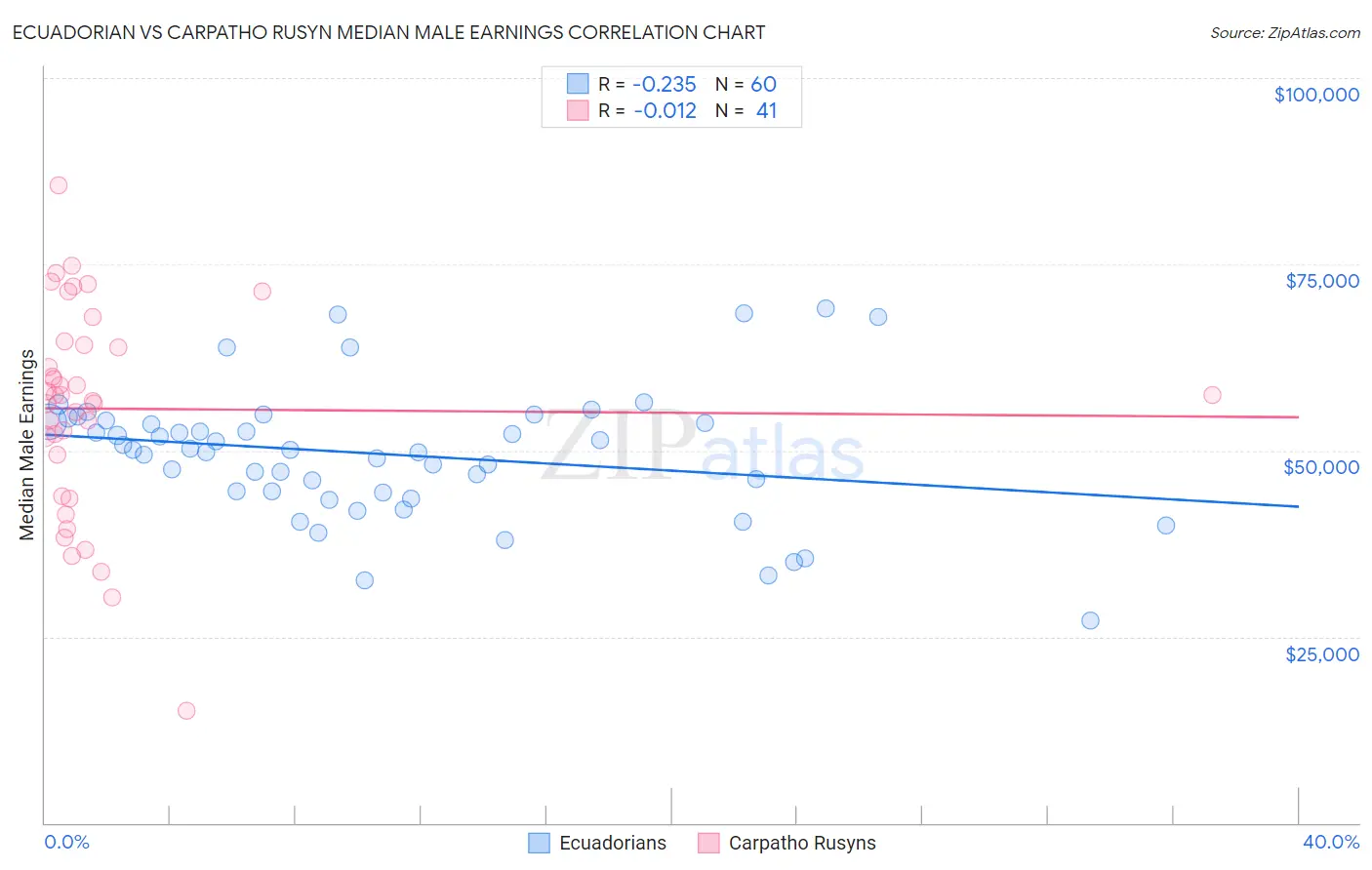 Ecuadorian vs Carpatho Rusyn Median Male Earnings