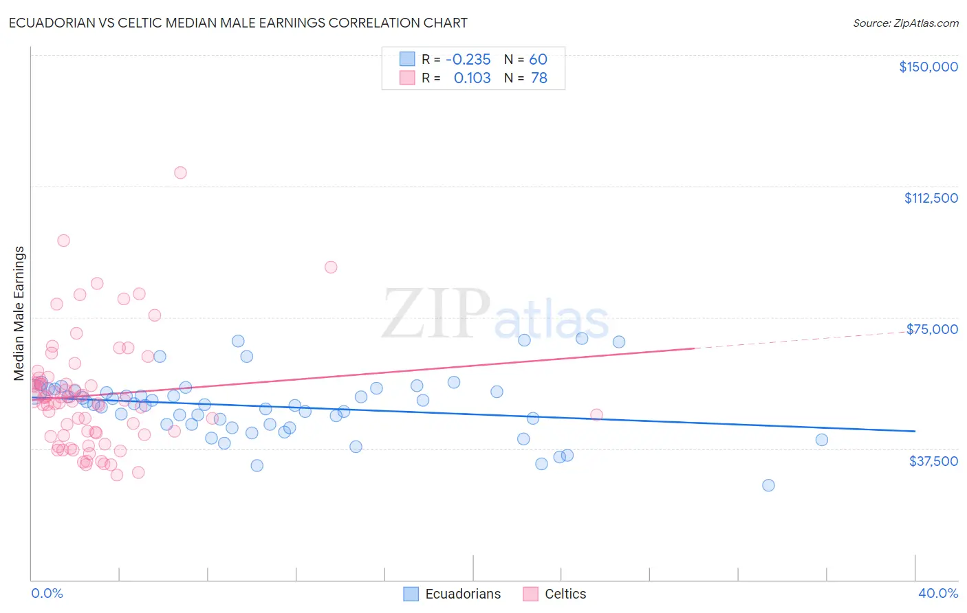Ecuadorian vs Celtic Median Male Earnings