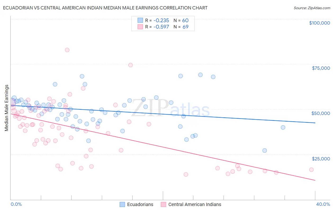 Ecuadorian vs Central American Indian Median Male Earnings