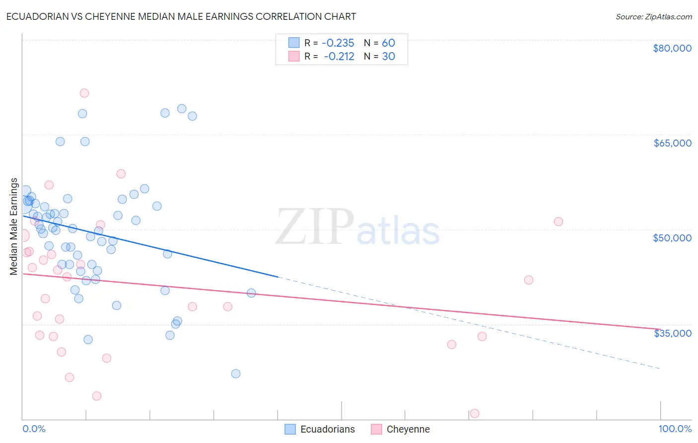 Ecuadorian vs Cheyenne Median Male Earnings