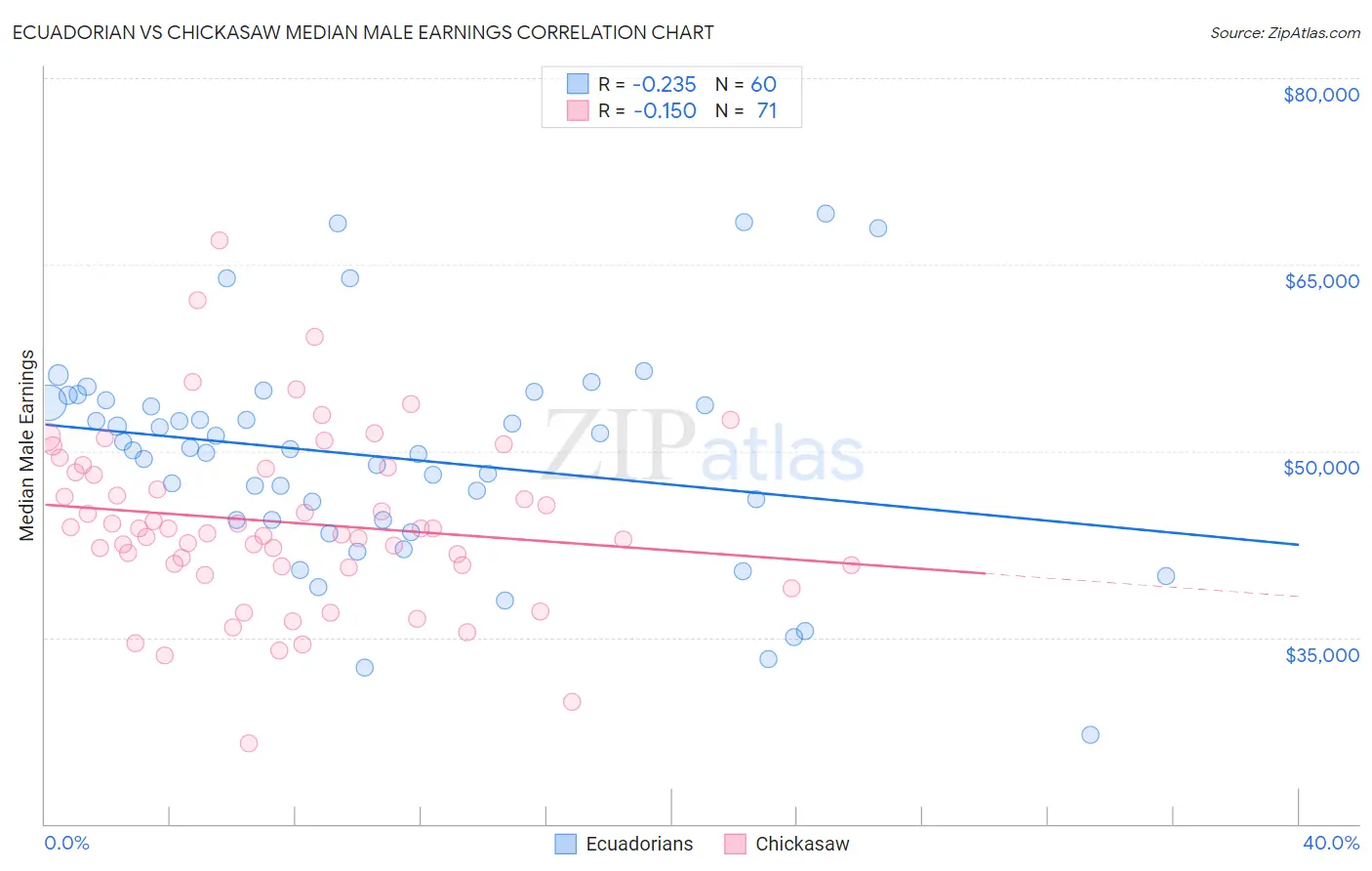 Ecuadorian vs Chickasaw Median Male Earnings