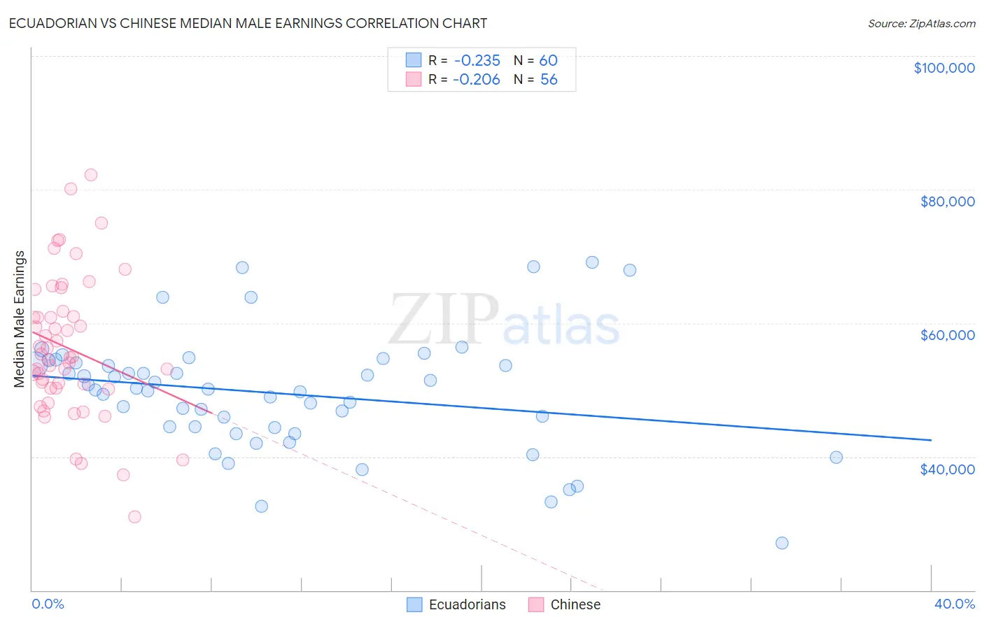 Ecuadorian vs Chinese Median Male Earnings