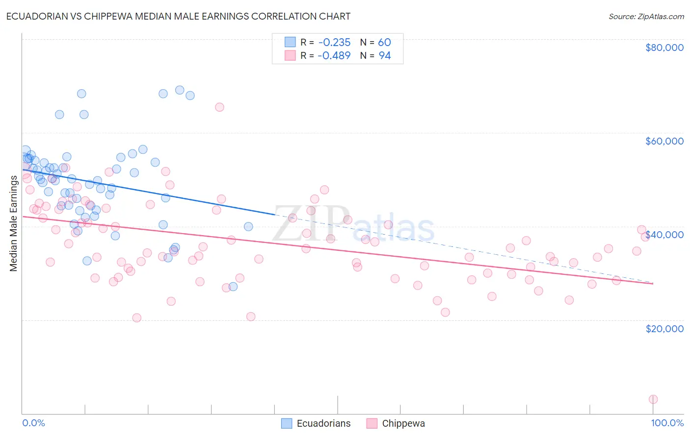 Ecuadorian vs Chippewa Median Male Earnings