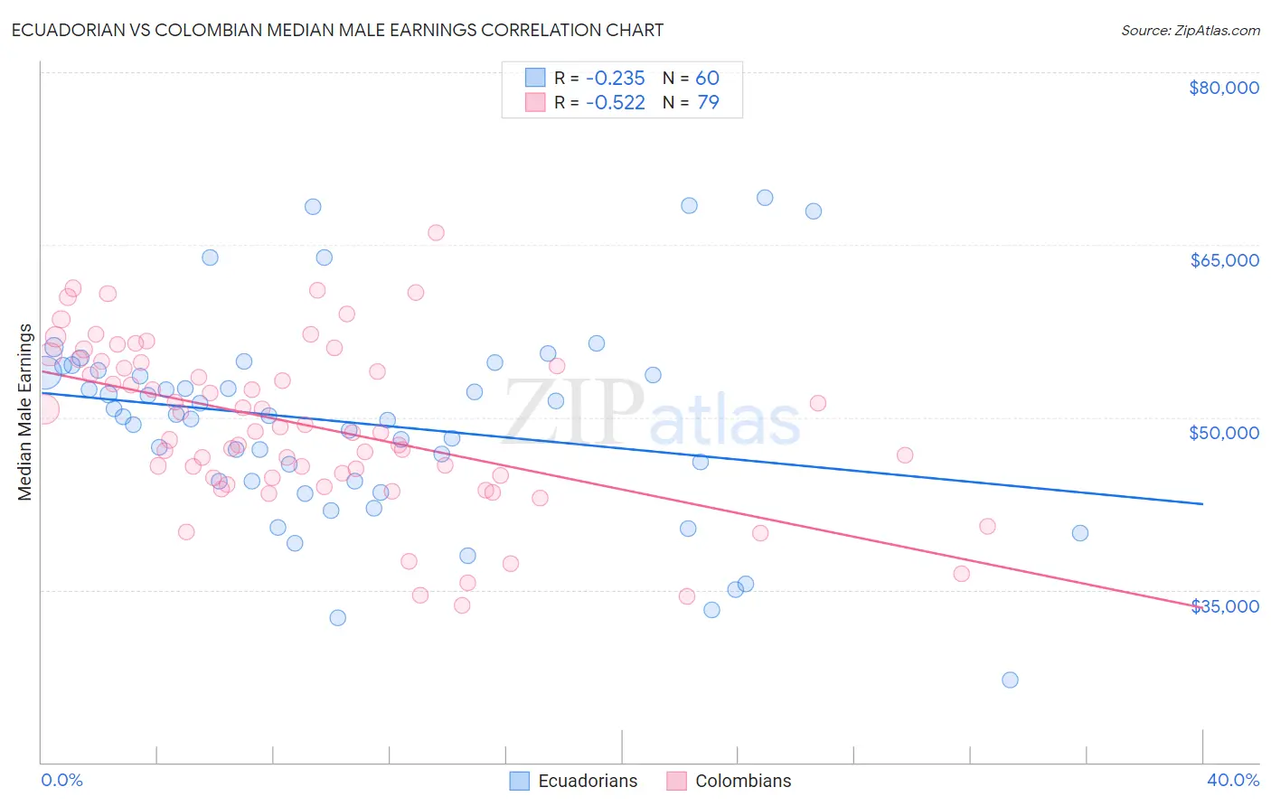 Ecuadorian vs Colombian Median Male Earnings