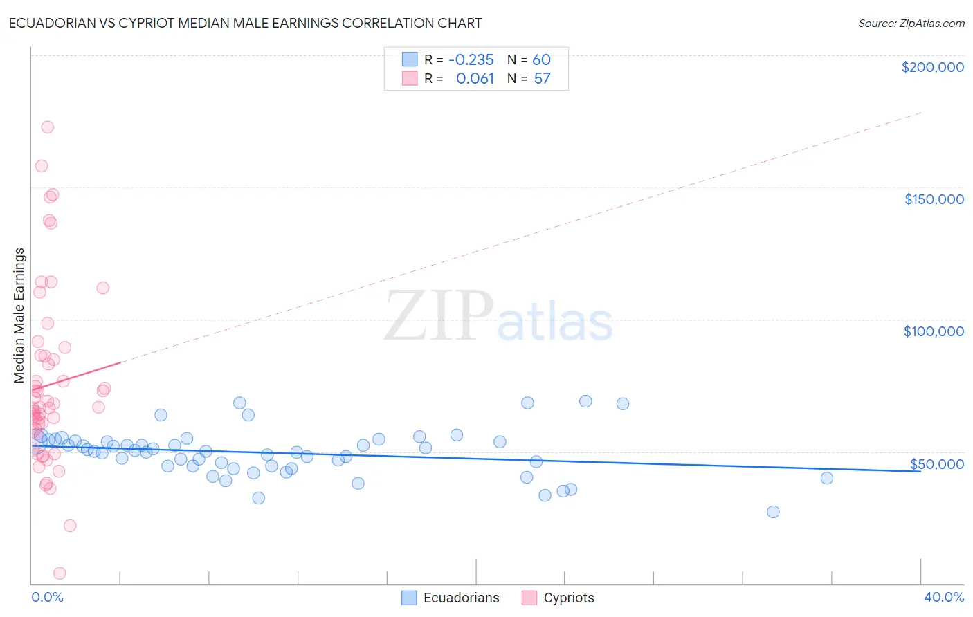 Ecuadorian vs Cypriot Median Male Earnings