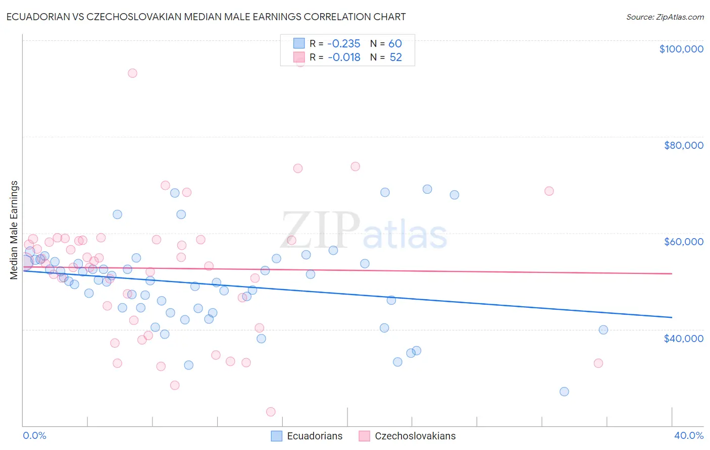 Ecuadorian vs Czechoslovakian Median Male Earnings