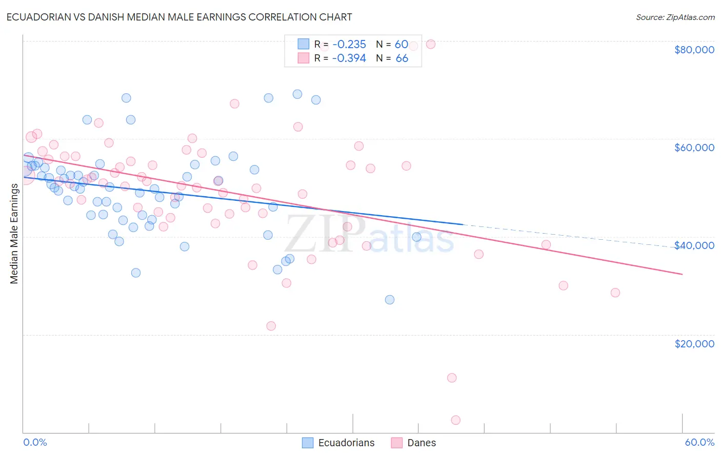Ecuadorian vs Danish Median Male Earnings