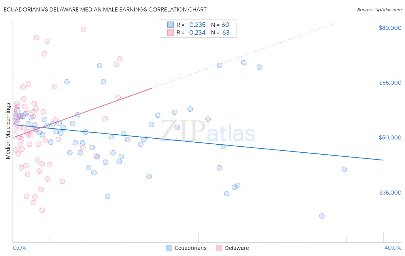 Ecuadorian vs Delaware Median Male Earnings