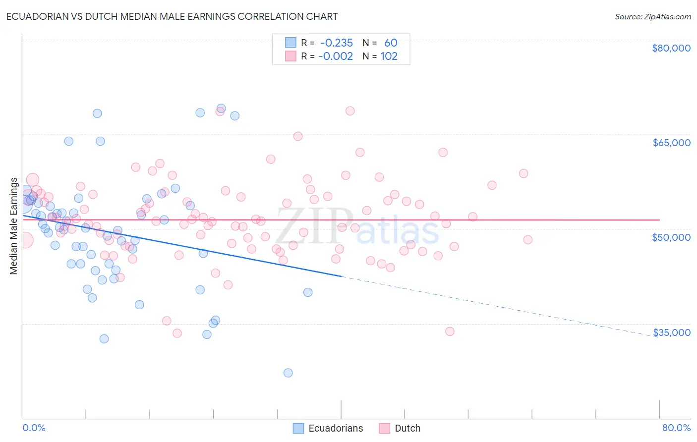 Ecuadorian vs Dutch Median Male Earnings
