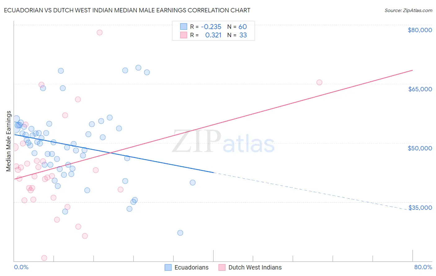 Ecuadorian vs Dutch West Indian Median Male Earnings