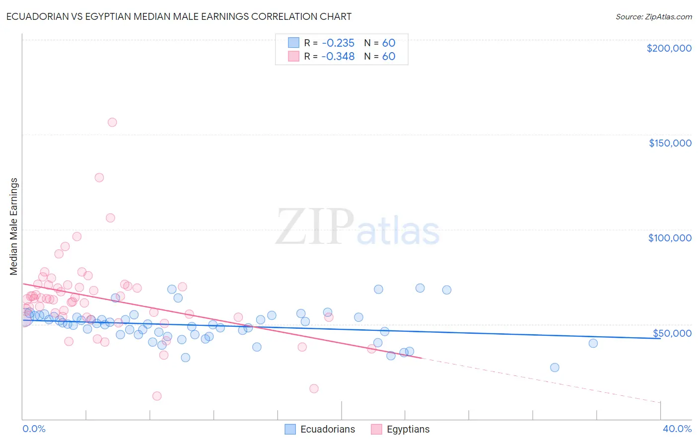 Ecuadorian vs Egyptian Median Male Earnings