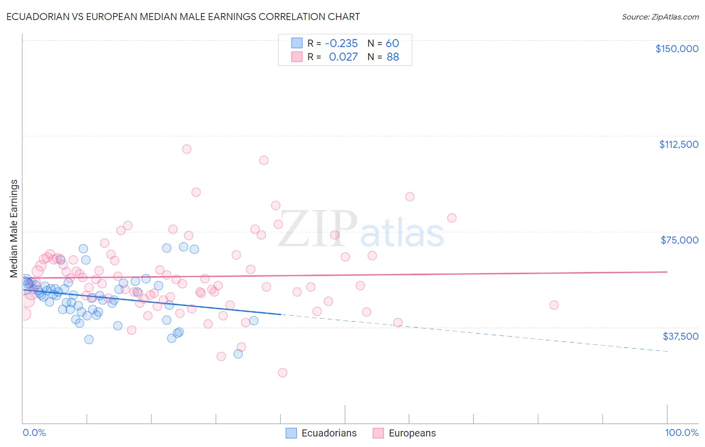 Ecuadorian vs European Median Male Earnings