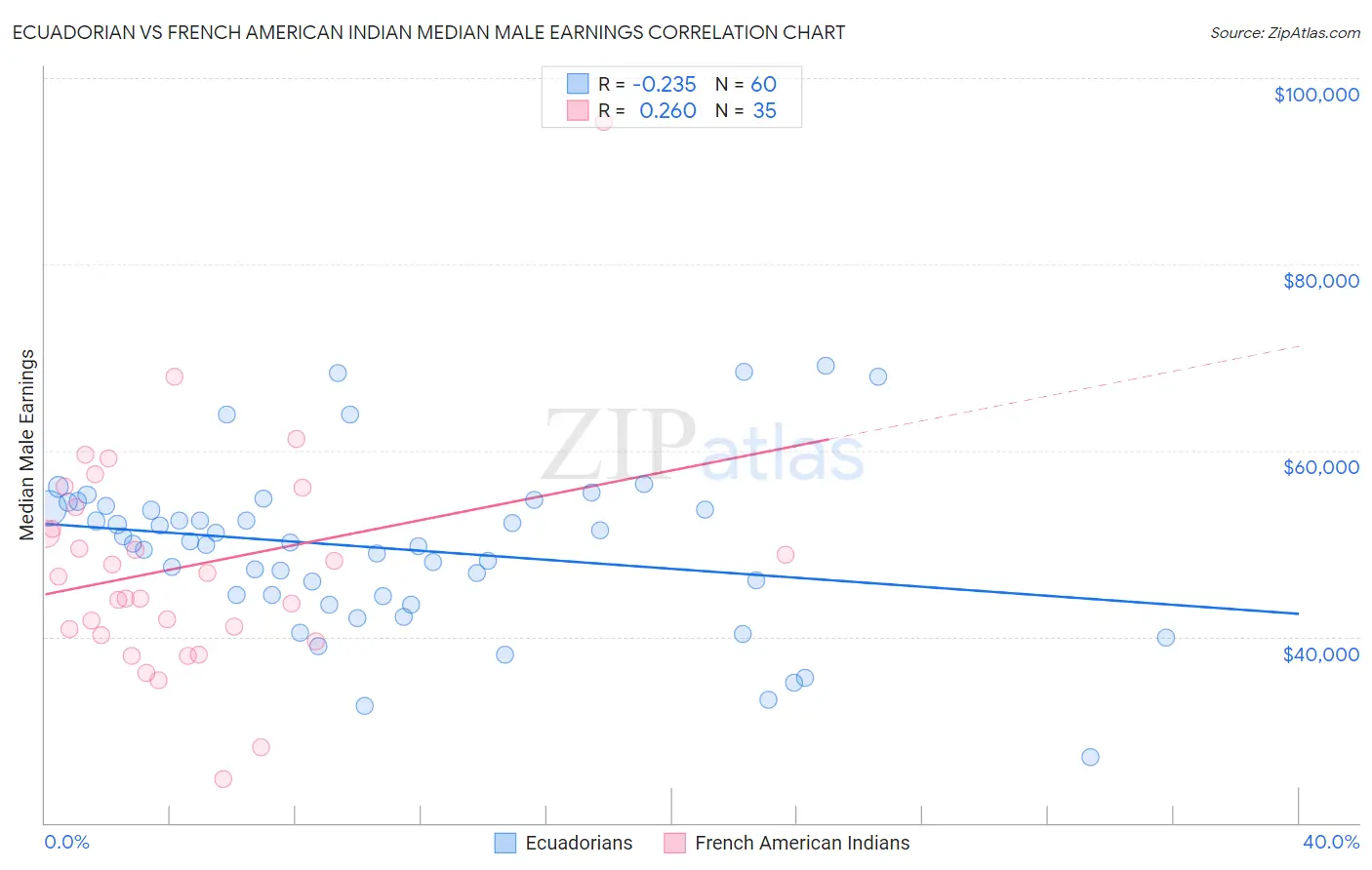 Ecuadorian vs French American Indian Median Male Earnings