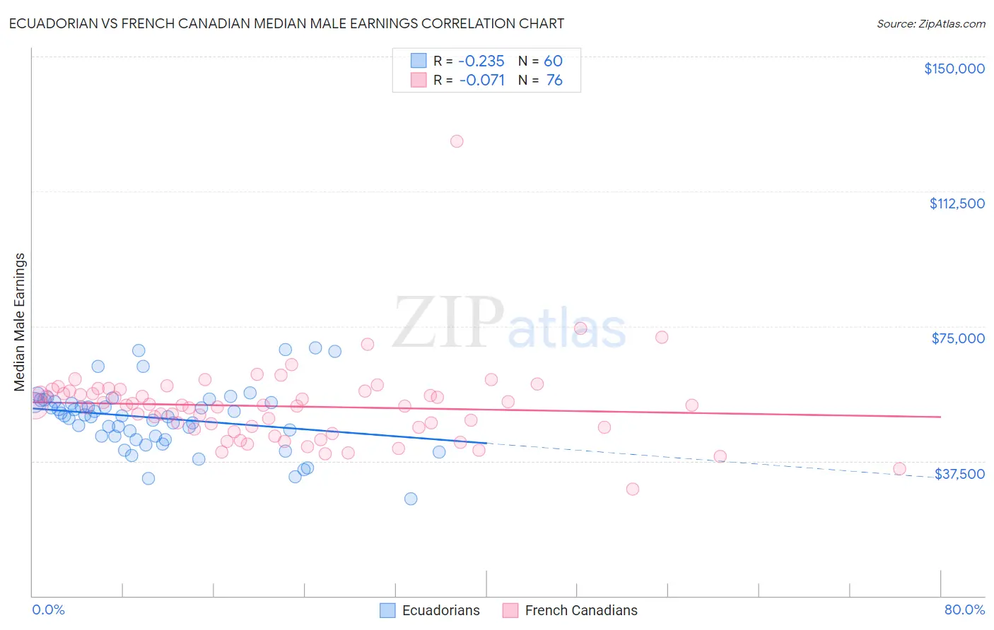 Ecuadorian vs French Canadian Median Male Earnings