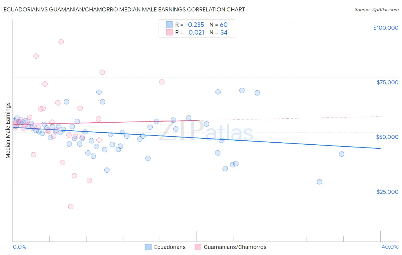 Ecuadorian vs Guamanian/Chamorro Median Male Earnings