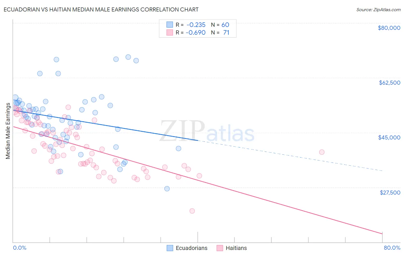 Ecuadorian vs Haitian Median Male Earnings