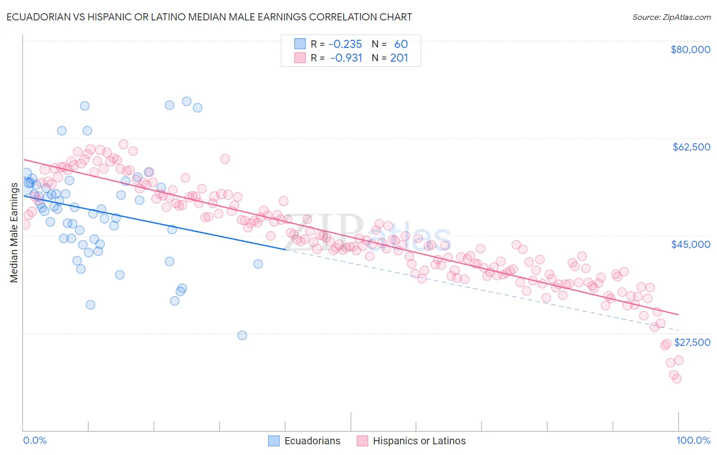 Ecuadorian vs Hispanic or Latino Median Male Earnings