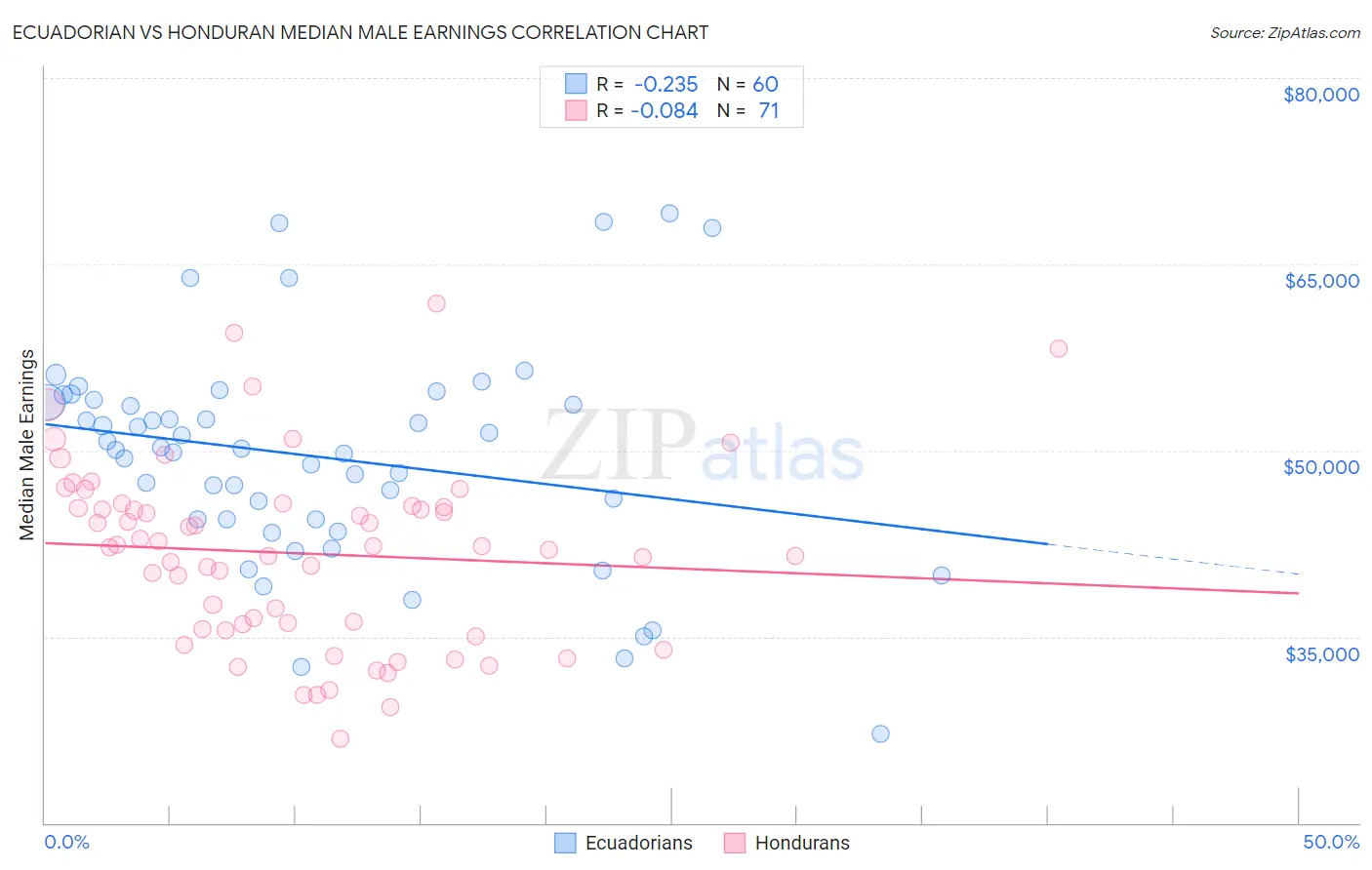 Ecuadorian vs Honduran Median Male Earnings