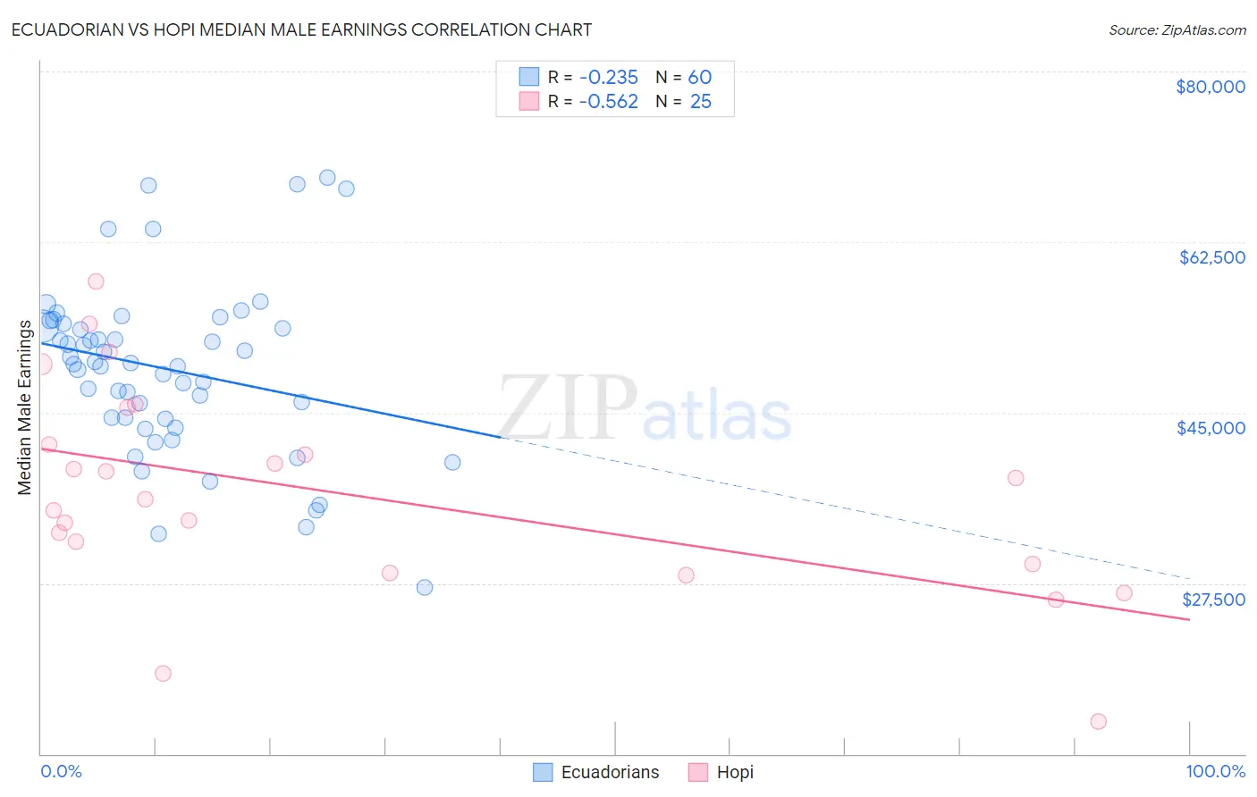 Ecuadorian vs Hopi Median Male Earnings