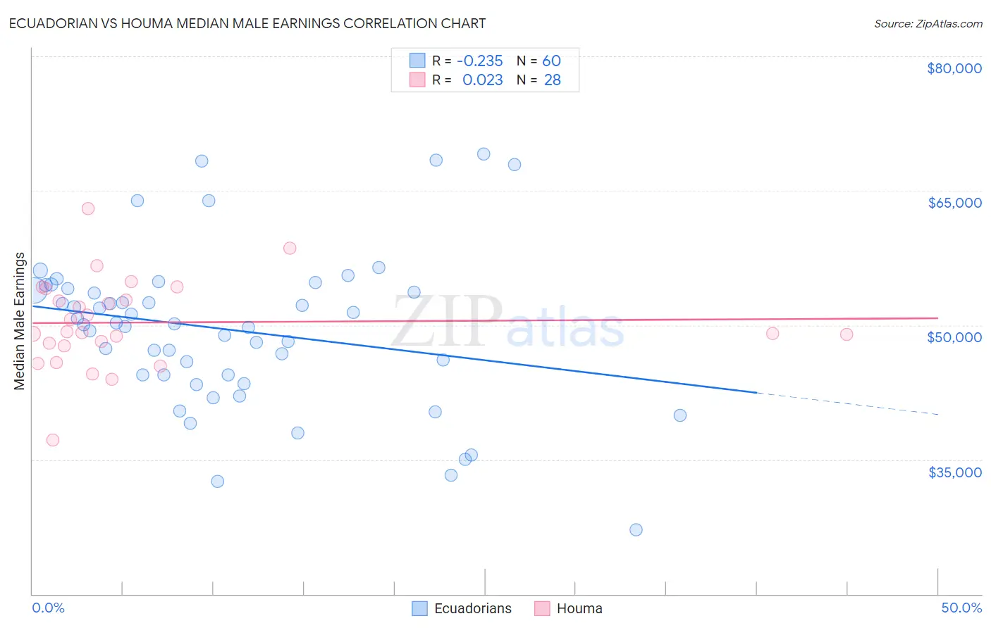 Ecuadorian vs Houma Median Male Earnings