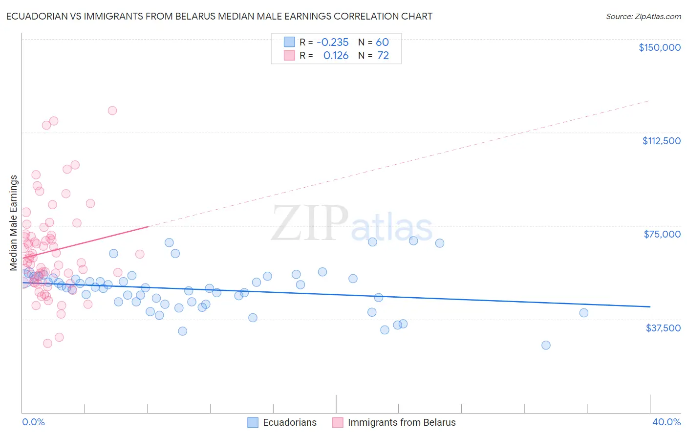 Ecuadorian vs Immigrants from Belarus Median Male Earnings